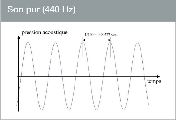 Image du son pure 440 Hz